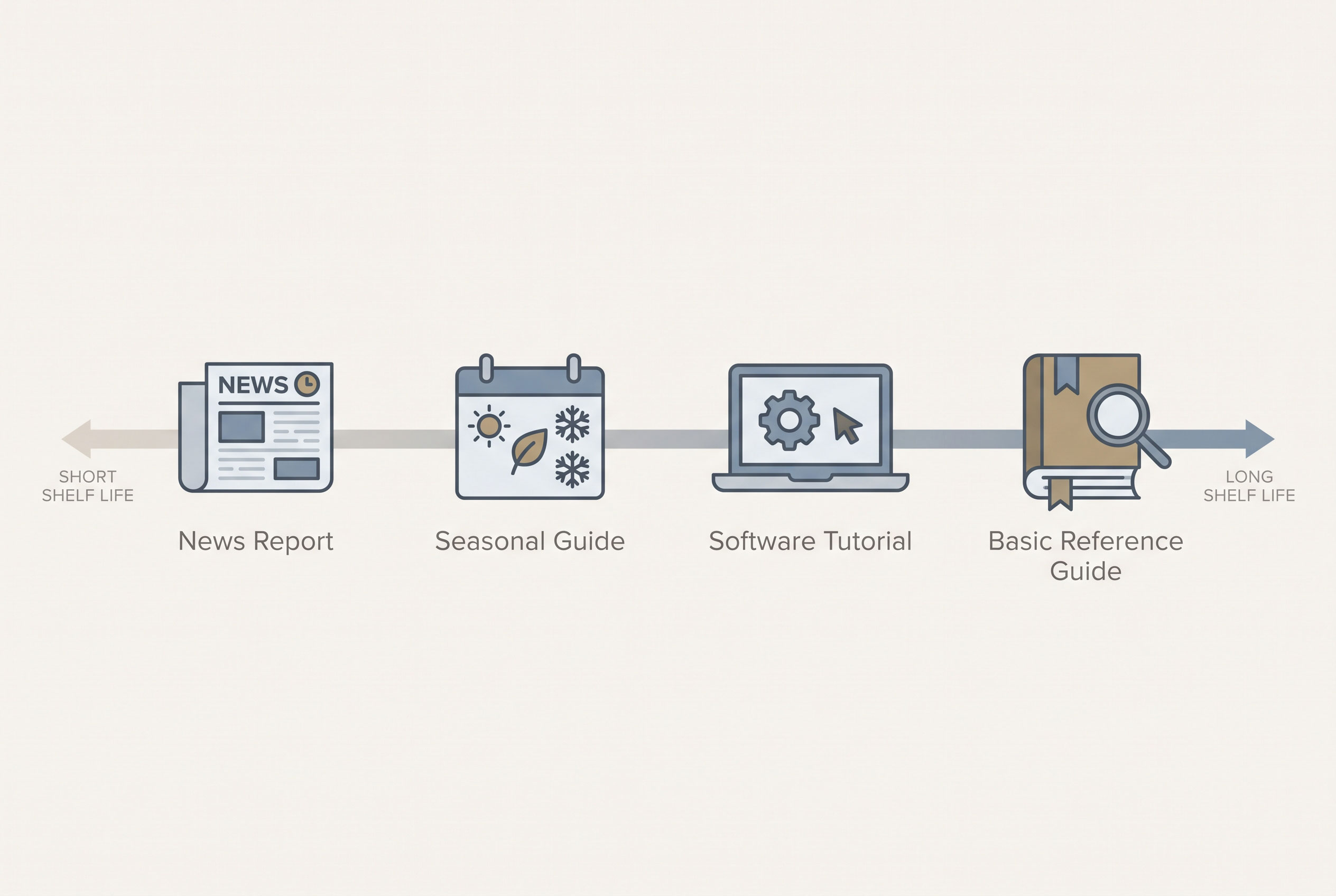 A horizontal scale ranking content types from short-lived to long-lasting.