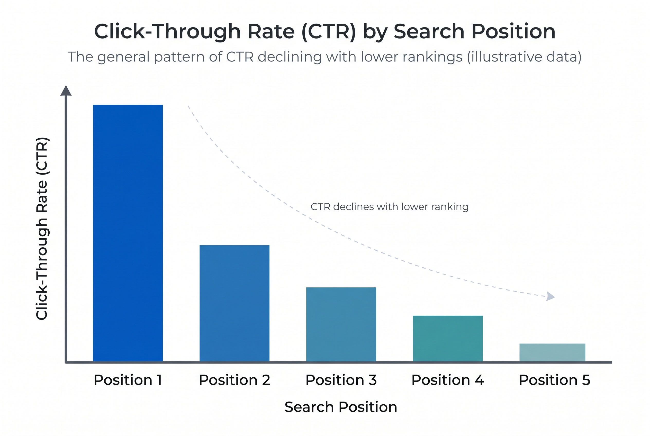 Bar chart with five descending bars representing click-through rate by search result position.