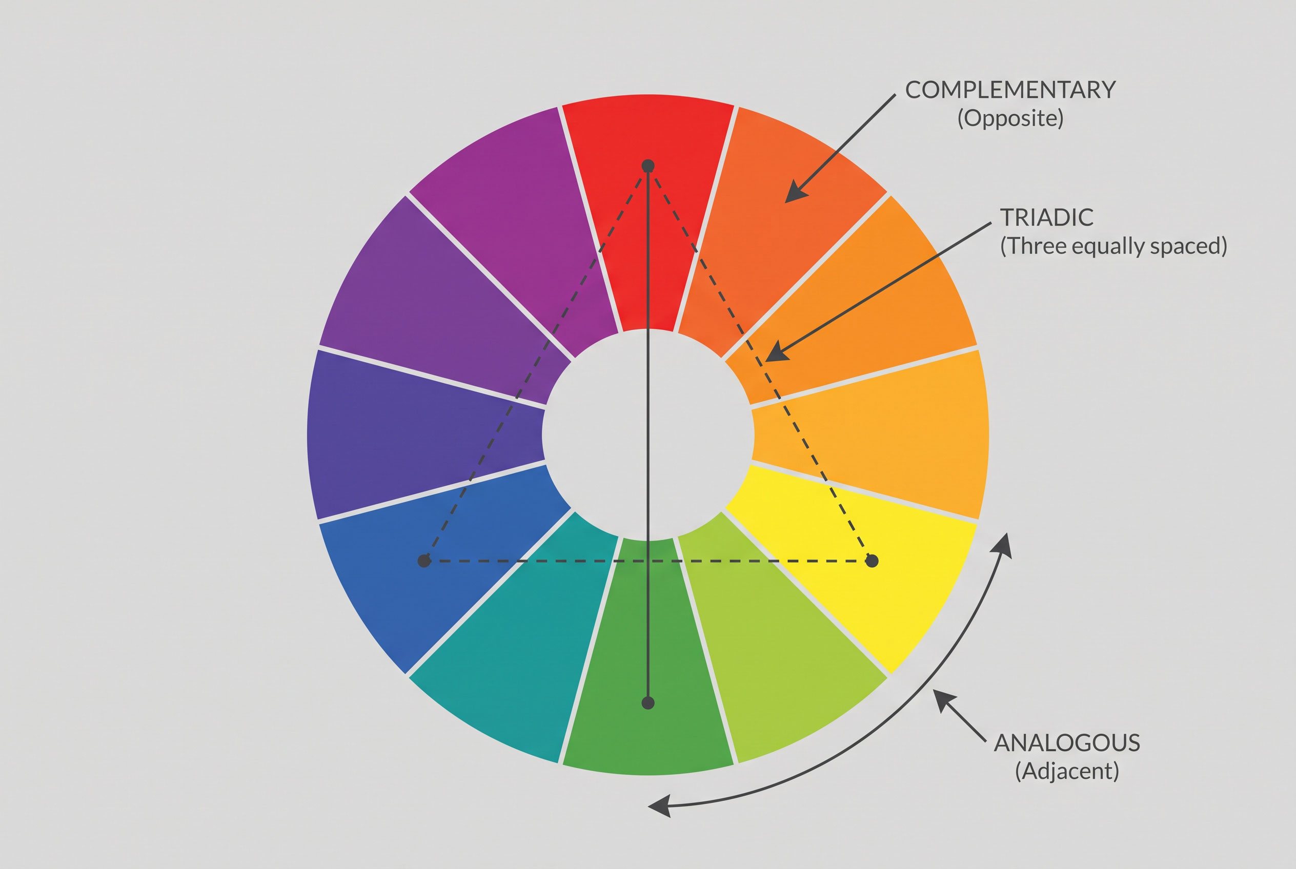 Color wheel with lines and triangles connecting selected hues.