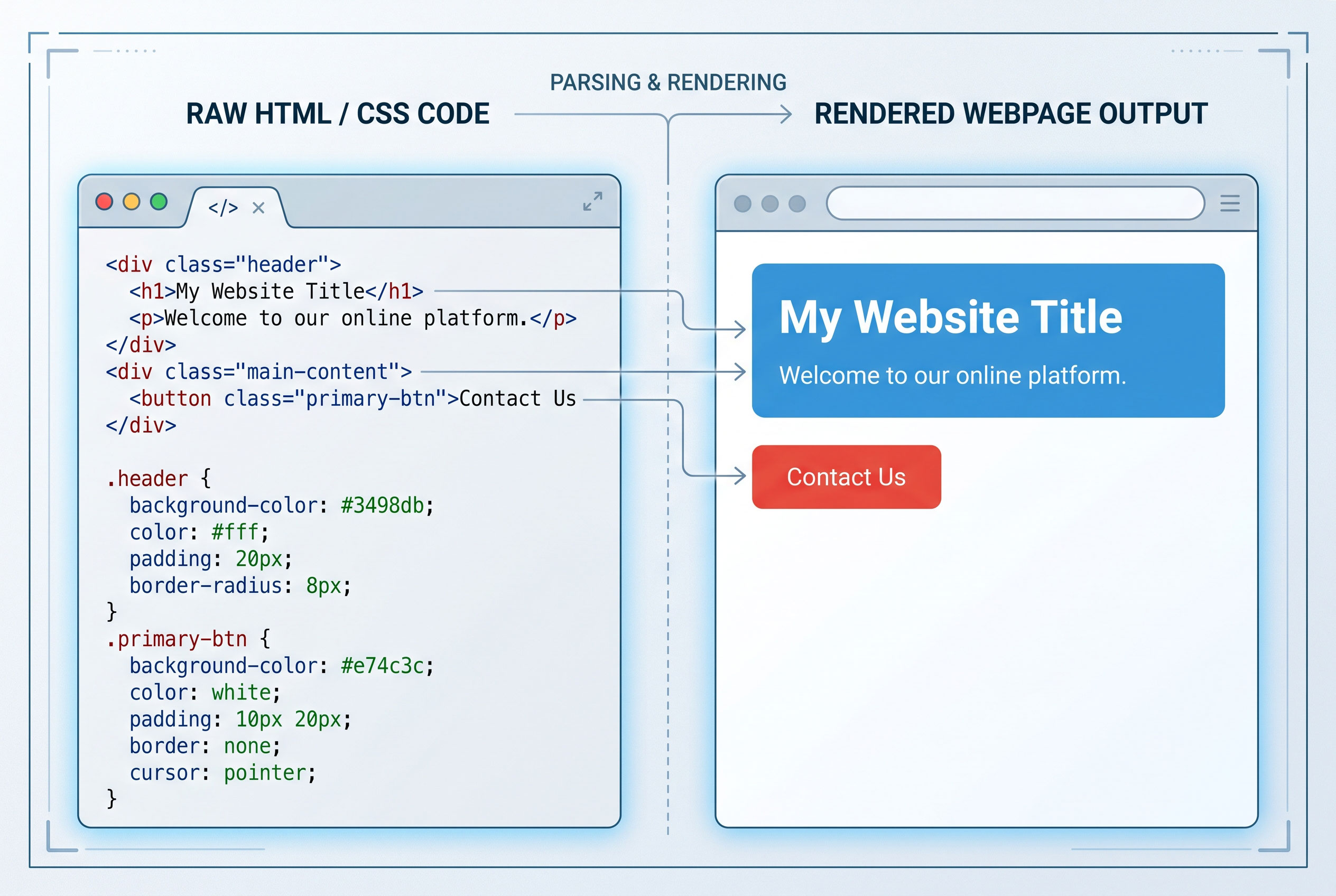Diagram comparing HTML/CSS source code to its rendered webpage output