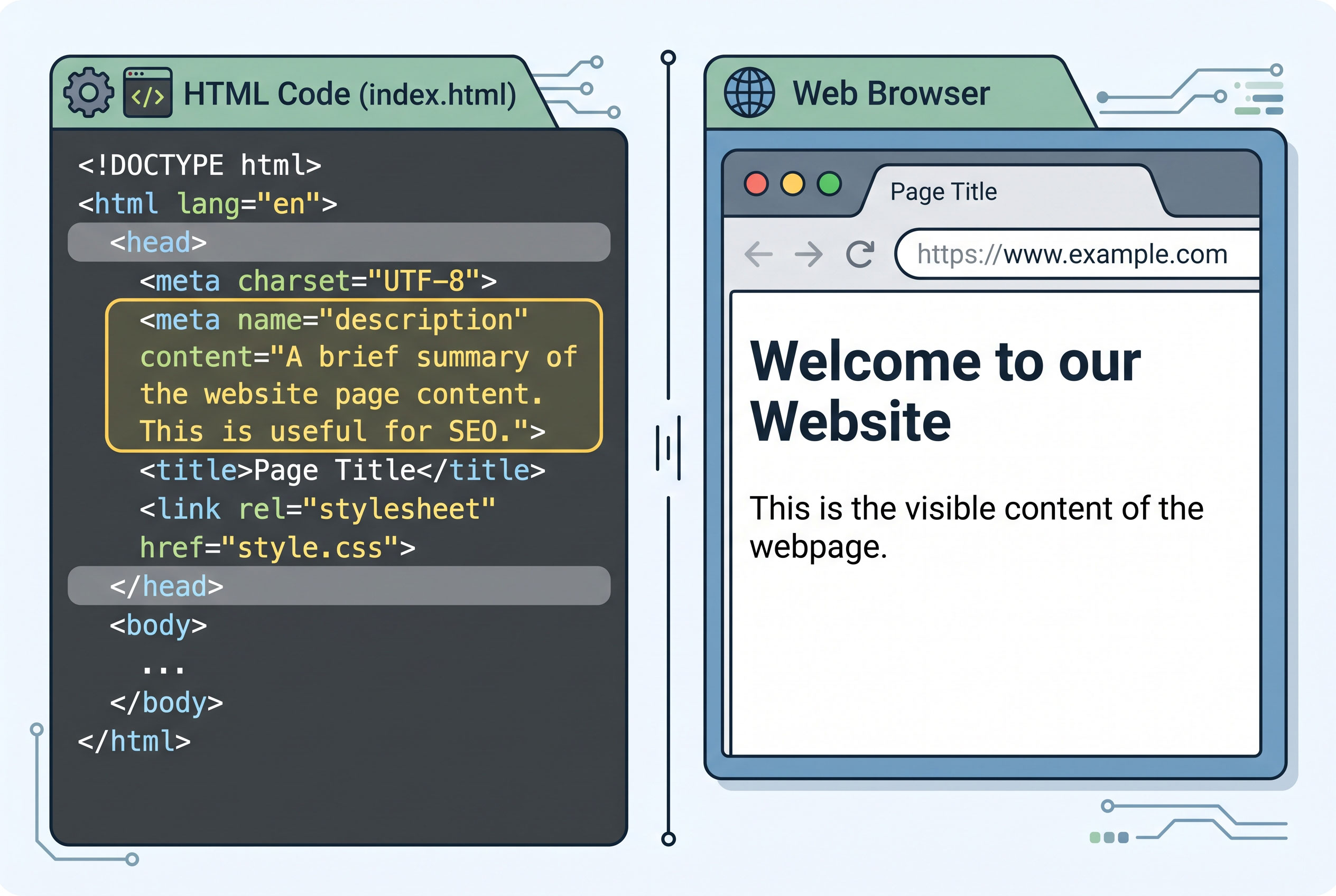 Diagram of HTML source code with the description meta tag highlighted inside the head element.