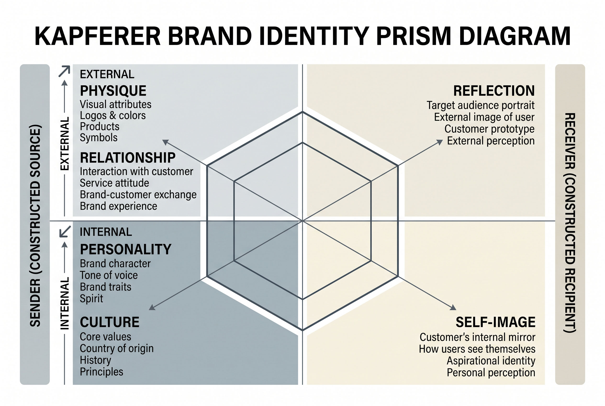 Diagram of a six-part prism with labeled facets, split between sender and receiver sides