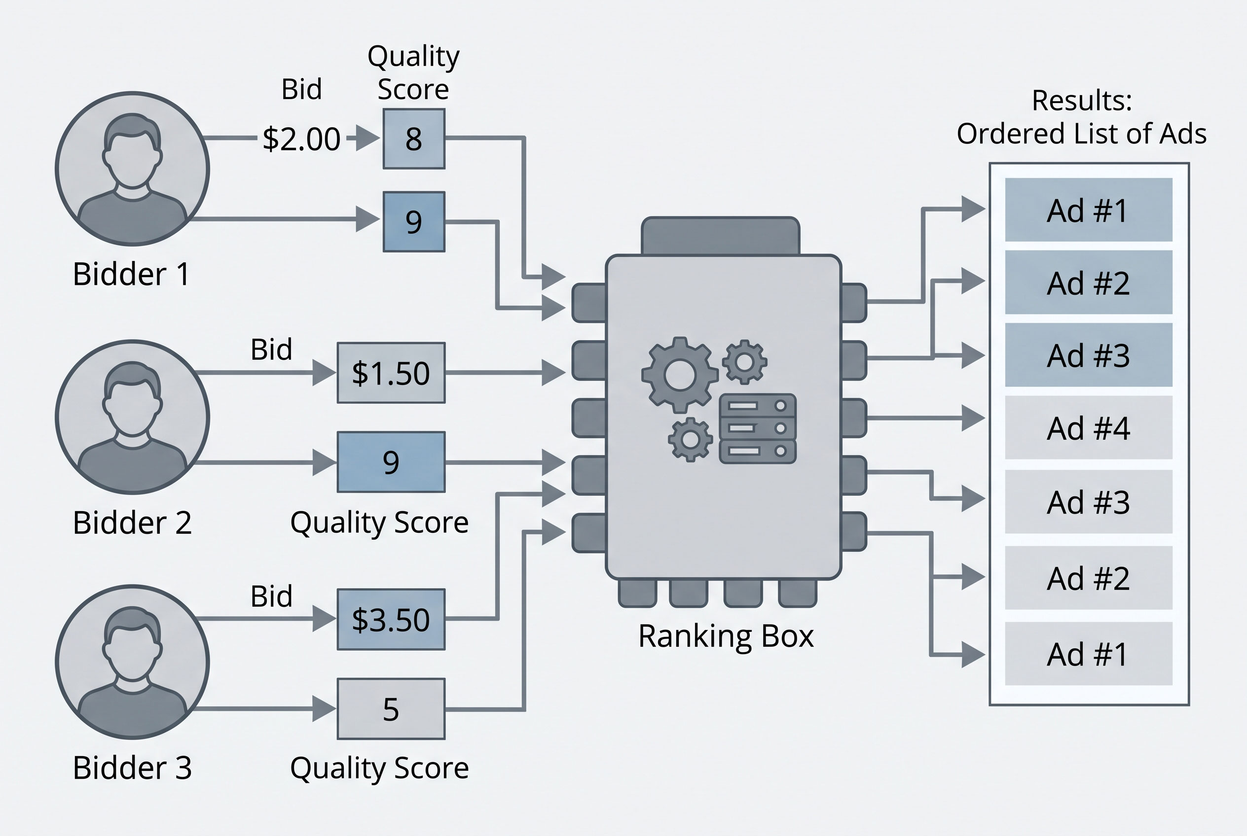 Diagram of three bidders whose bids and quality scores feed into a ranking that orders the resulting ads
