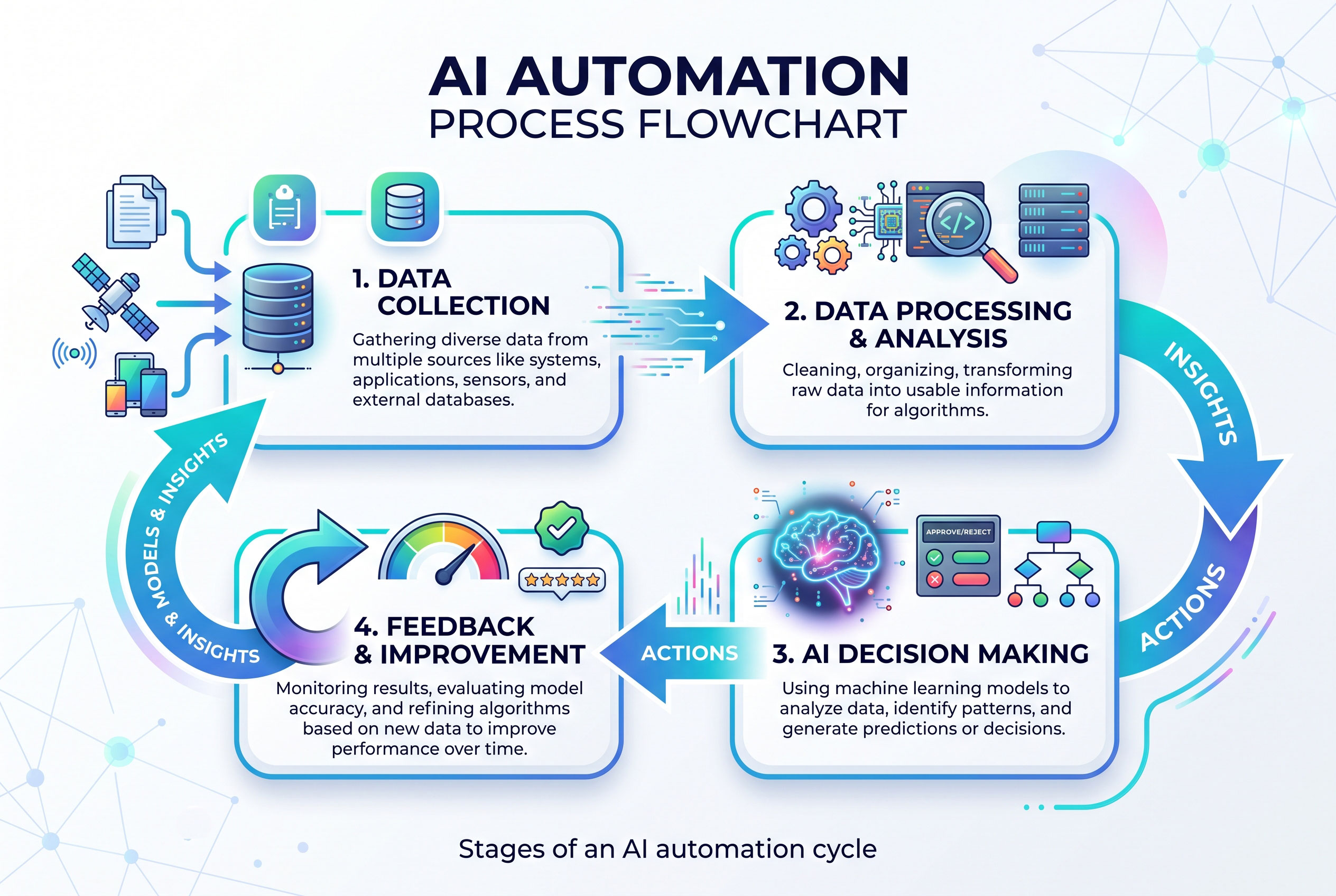 Diagram showing the stages of an AI automation process