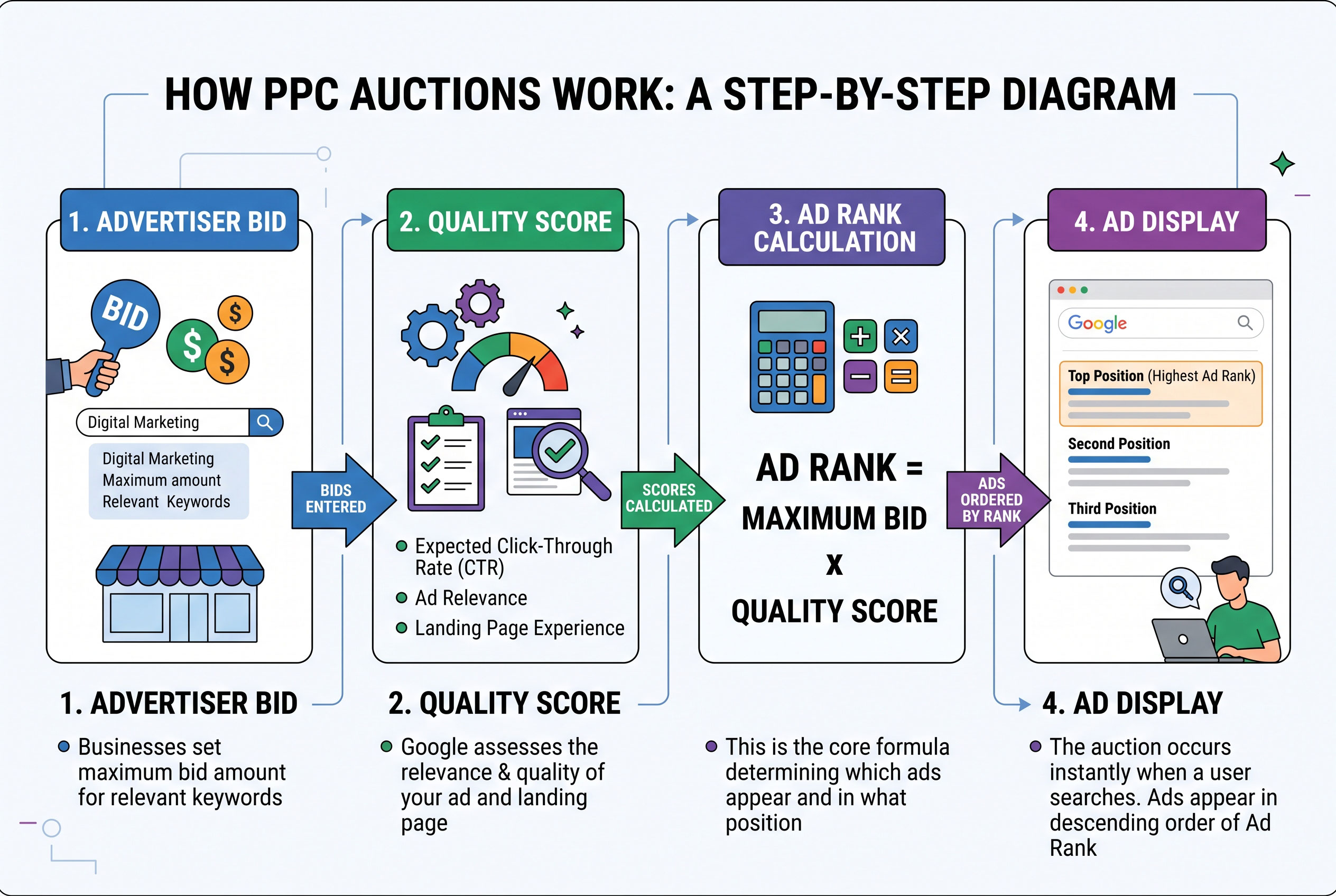 Flowchart showing bid amount and quality score combining to determine ad rank in a PPC auction.