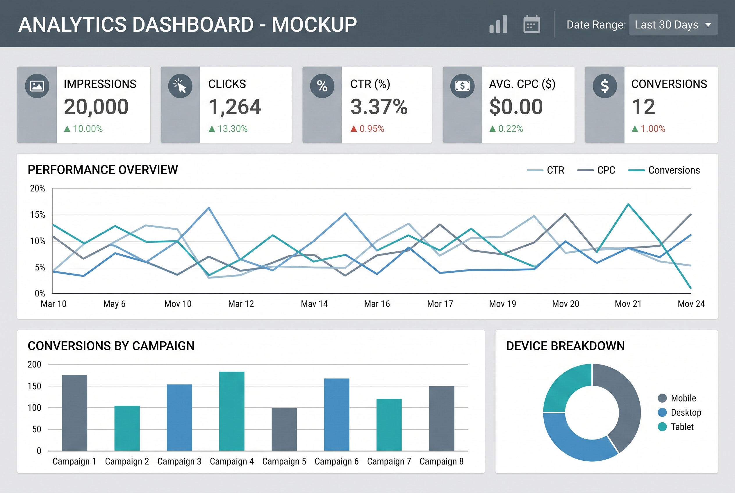 Mock analytics dashboard displaying generic charts for click-through rate, cost-per-click, and conversions.