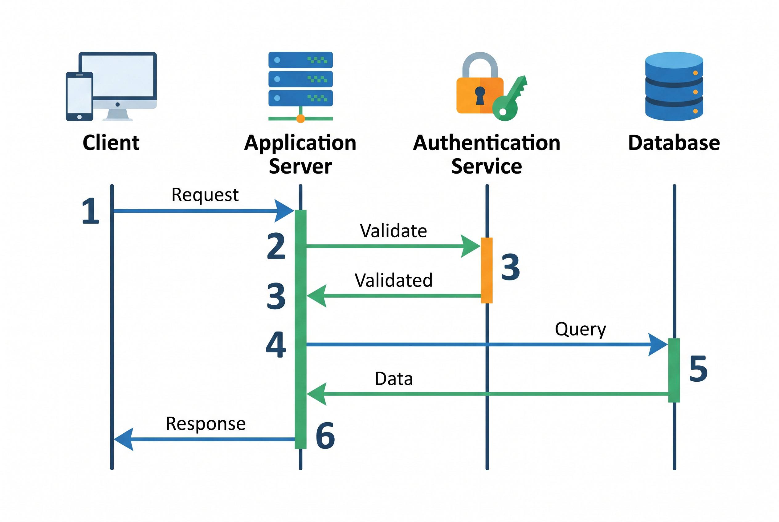 Sequence diagram with four numbered steps between a client, server, authentication service, and database