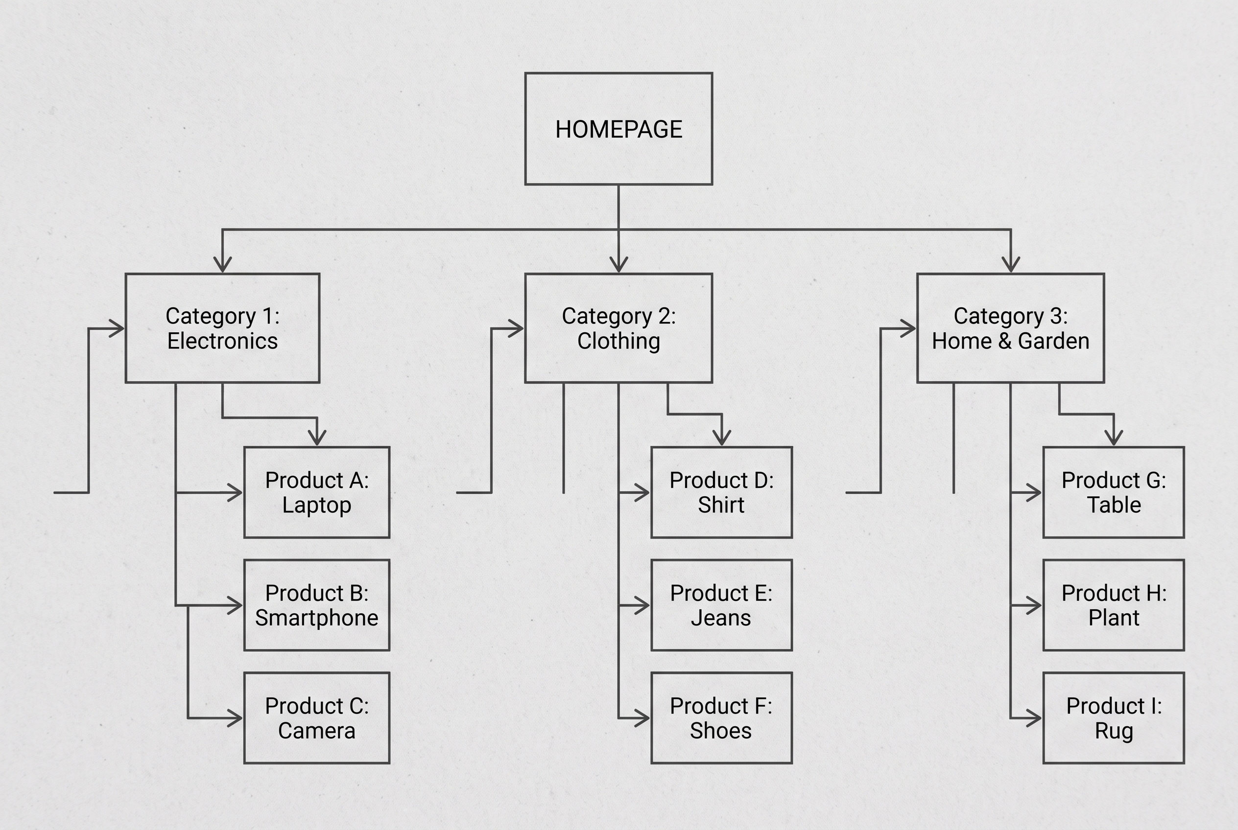 Simple e-commerce website structure diagram showing homepage and category flow