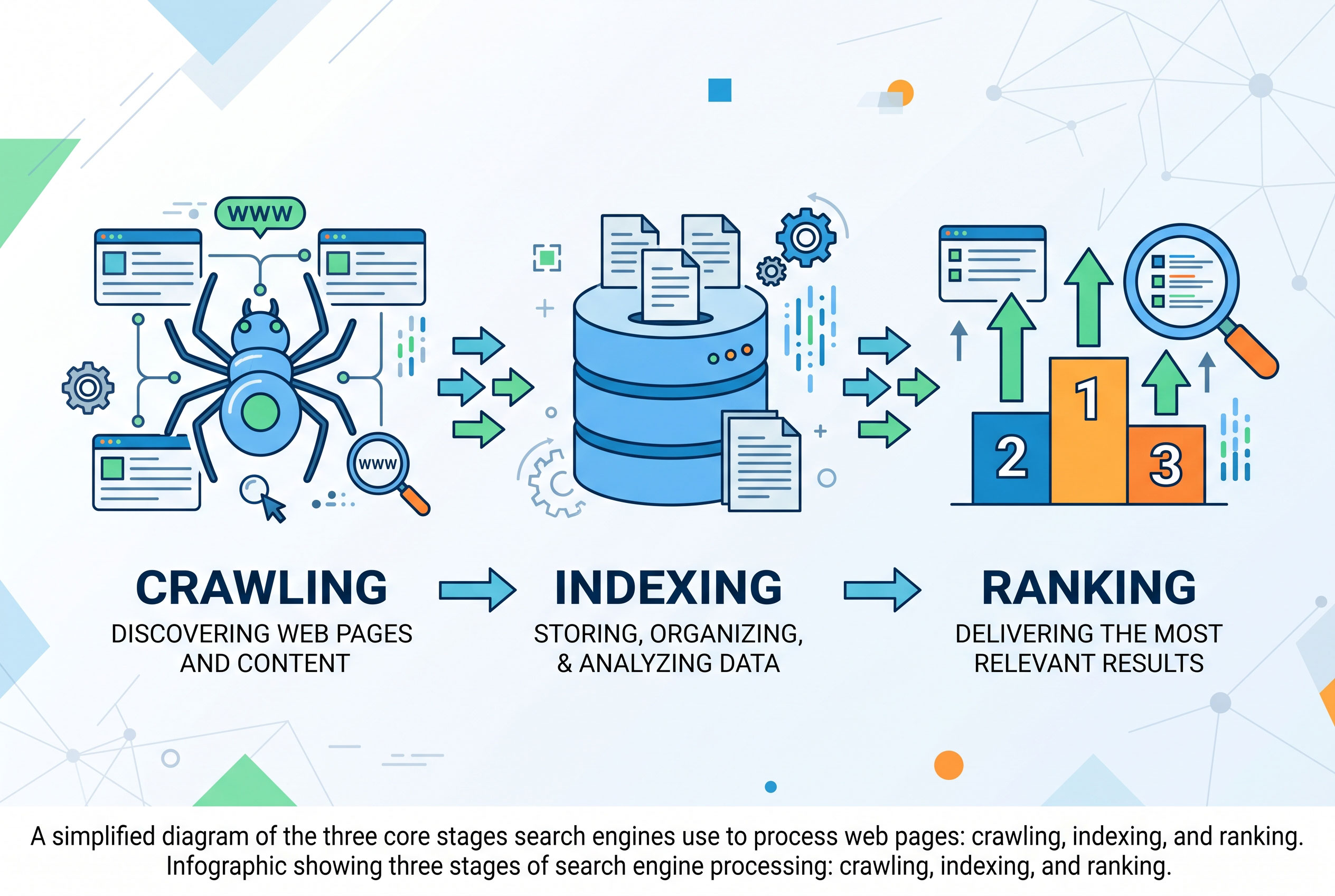 Three stages of search engine processing