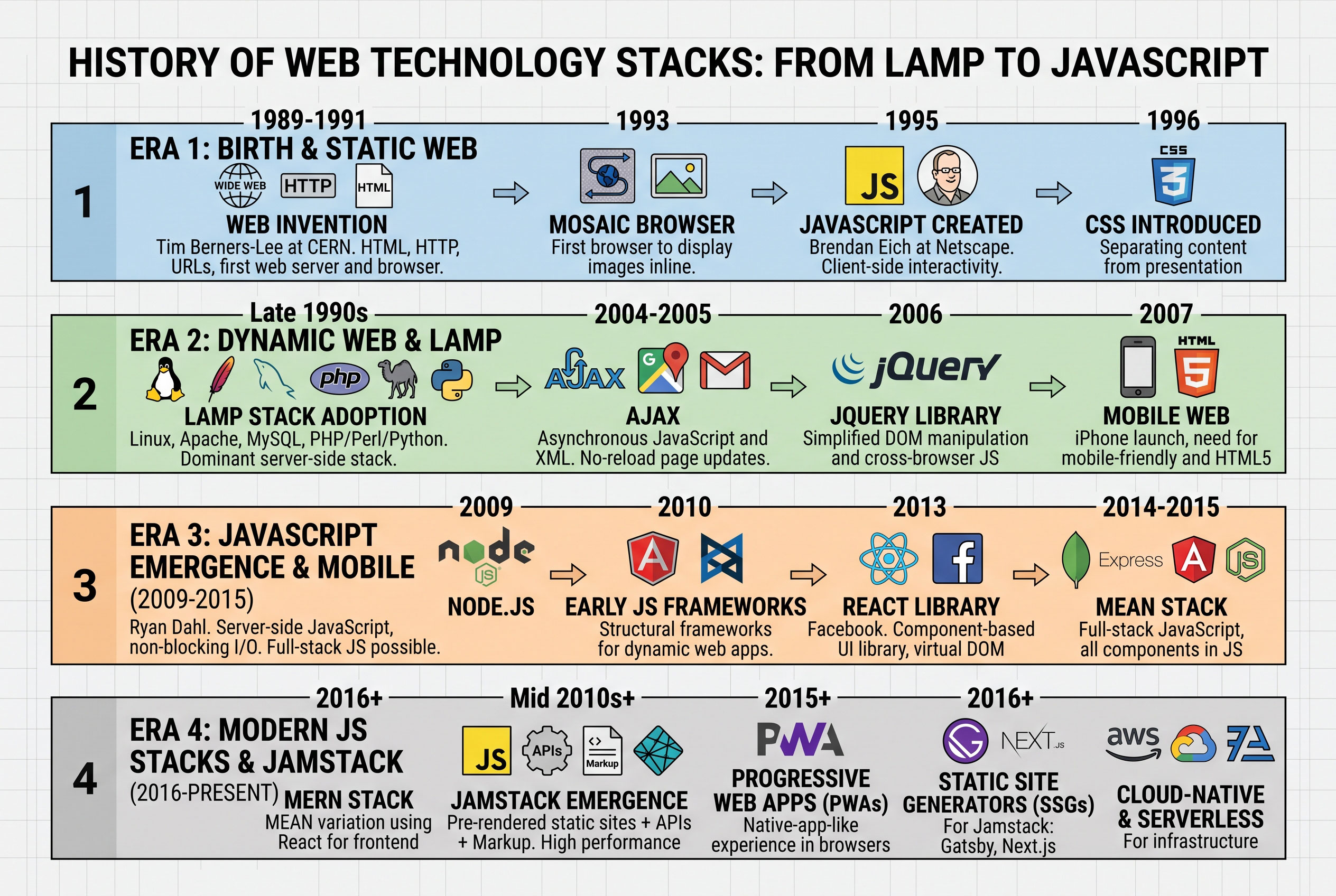 Timeline graphic showing historical milestones in the development of web technology stacks.