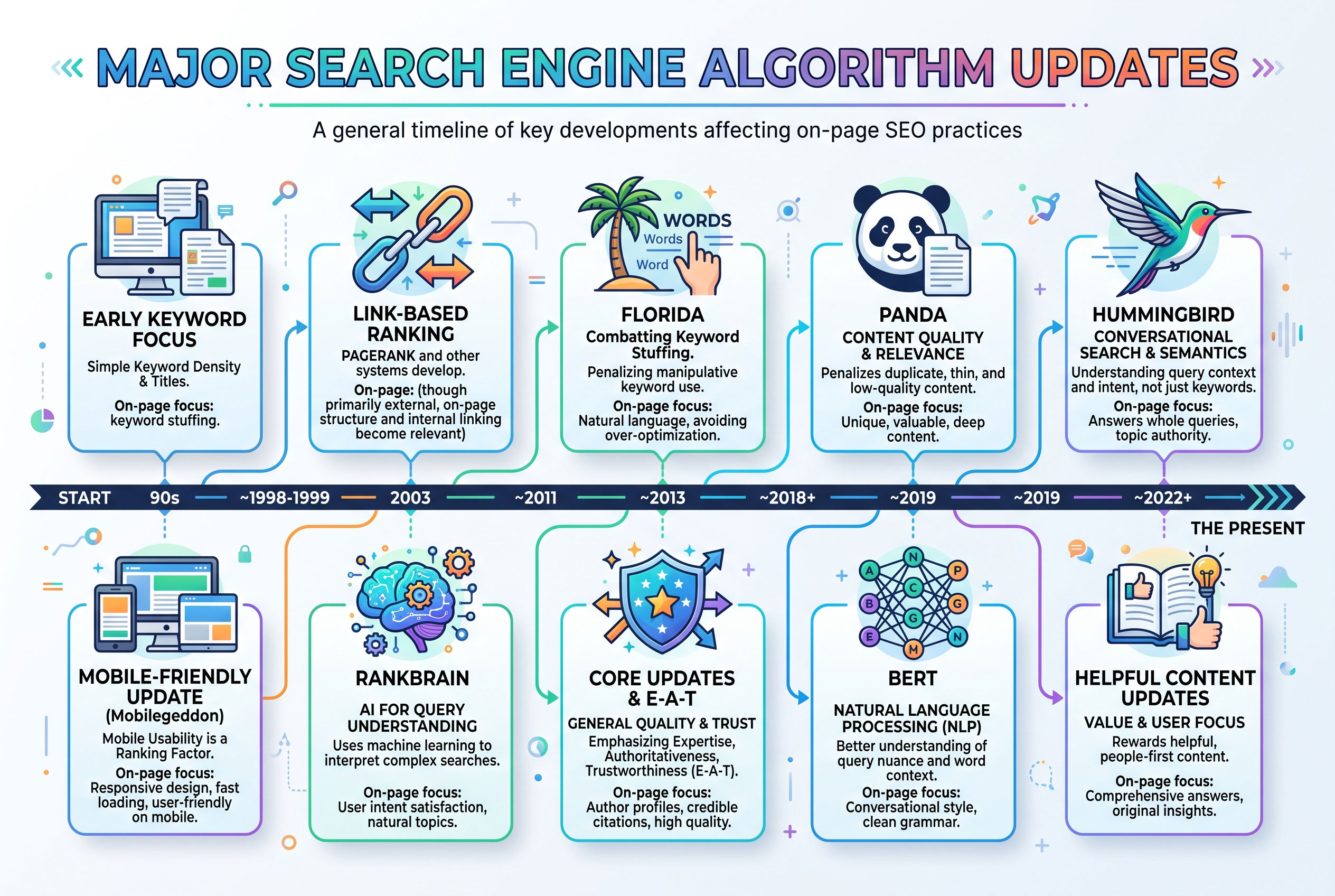 Timeline graphic showing search engine algorithm development over time.