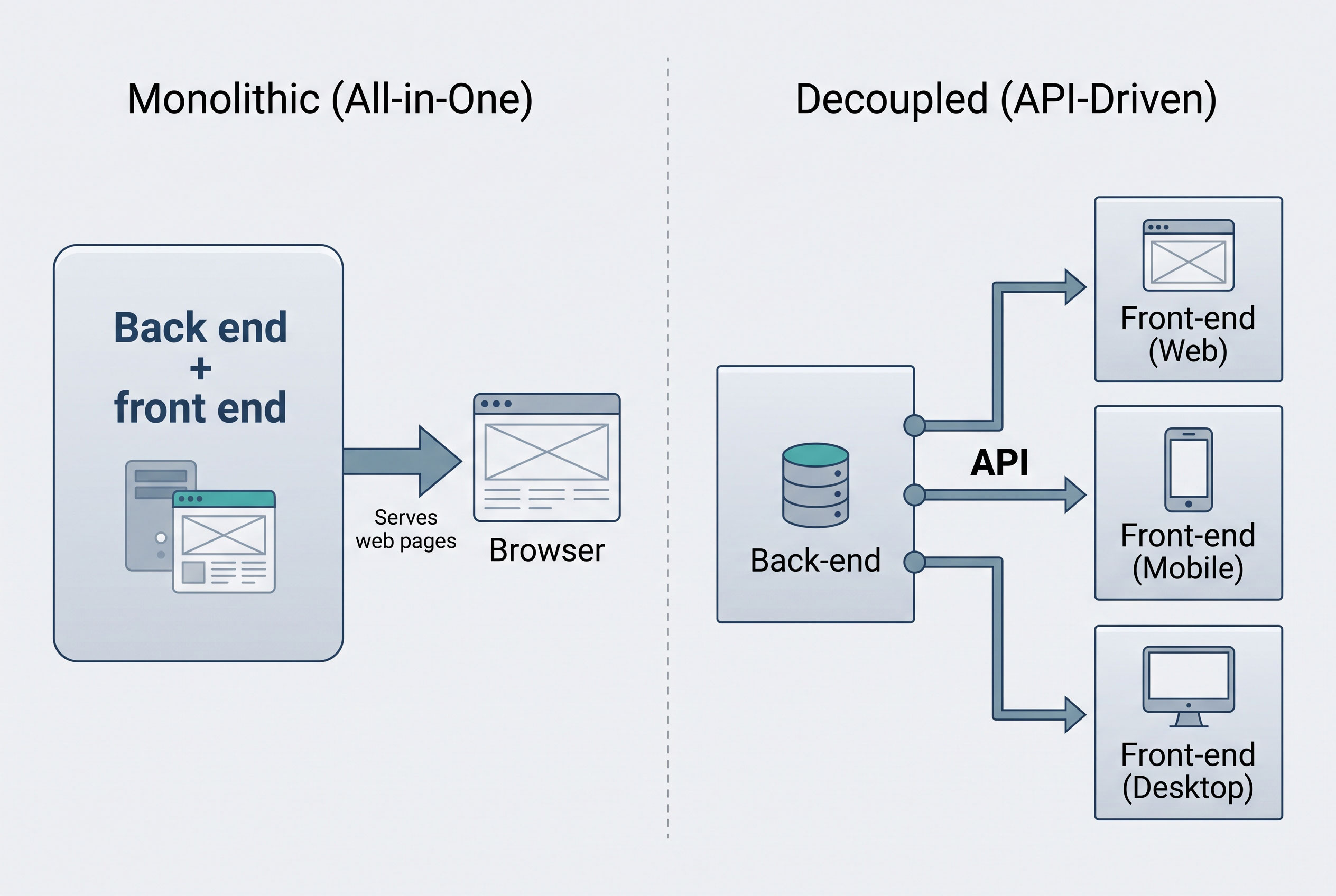 Two diagrams contrasting an all in one CMS with a headless CMS delivering content through an API.